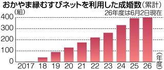 成婚数４００組達成　岡山県「縁むすびネット」