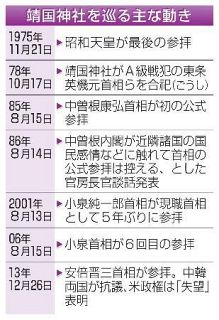 【靖国誤報報道】政治家の歴史認識映し出す　戦後８０年なお重要テーマ