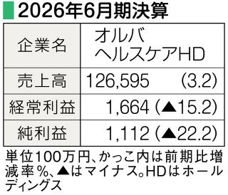 【決算】オルバヘルスケアホールディングス　医療器材伸び６年連続増収