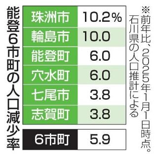 能登の人口減少、前年比２倍に　６市町、１年で７千人超