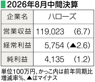 【中間決算】（２５日）　ハローズ　新店効果や税控除で増収増益