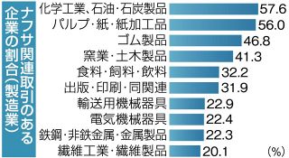 中国地方製造業２６・１％がナフサ調達　中東混乱で幅広い業態へ影響懸念