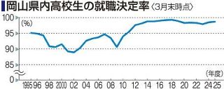 岡山県内今春高卒の就職決定率９８.７％　「売り手市場」続くも県内企業へは８割下回る　