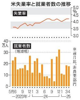 米４月就業者１７万７千人増　失業率４・２％で横ばい