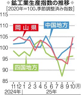 岡山の鉱工業生産６カ月ぶり上昇　昨年１０月、輸送機械がけん引