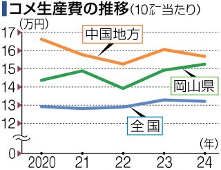 中国地方コメ生産費２・４％減少　肥料価格落ち着き２年ぶり低下