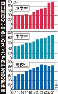 スマホ・携帯所持 過去最高更新　２４年度 岡山県内の公立小中学校