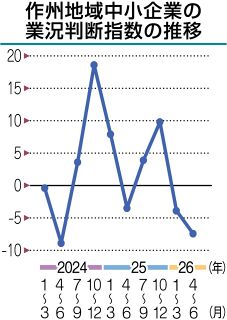 作州地域中小企業４～６月期 業況　２期連続悪化、津山信金調査