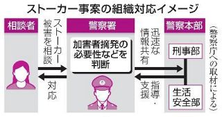 【ストーカー対策】危機の芽つみ、組織で保護　「後手」対応に厳しい視線