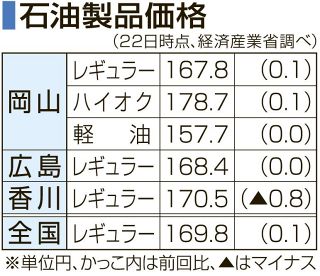 ガソリン７週ぶり値上がり　岡山県、１６７円８０銭