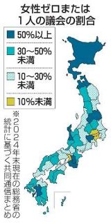 全国市区町村３分の１でいまだ「女性議員ゼロワン議会」　女性参政権行使から８０年、根強い「性別役割」が立候補の壁に