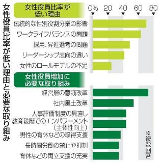 女性役員３割、達成は困難５４％　２０３０年目標、経営層意識遅れ