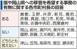 岡山県内市町村長 半数が事務移管希望　本社アンケート、国保や水道管理 人員不足で疲弊