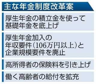 【独自】年金改革法案、先送り浮上　参院選後に提出も、批判回避か