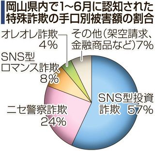 上半期特殊詐欺被害 ２１億円　岡山県警まとめ ＳＮＳ介し、「投資」「ニセ警察」手口増加