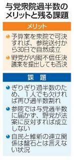 【与党過半数回復】薄氷の政権運営続く　参院は依然少数