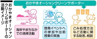 海ごみ対策推進へサポーター制度　岡山県新設、清掃活動や出前授業