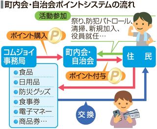 町内会支援のポイントシステム開発　コアシステムズ（福山）、参加促し活性化へ