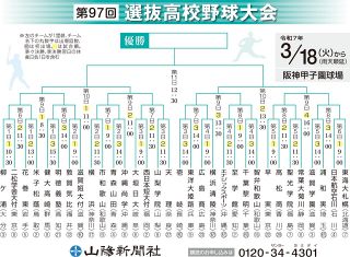 センバツ高校野球 組み合わせ表ダウンロード　【有料会員限定】