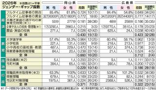 ジェンダー・ギャップ指数　岡山は３分野で前進、広島は後退