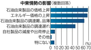 地場企業の７割でマイナス　中東情勢混乱で岡山経済研調査