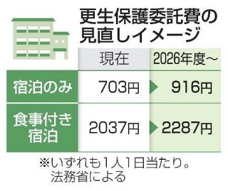 入所者の食費、４３年ぶり増　更生保護施設、委託基準見直しへ