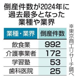 【企業倒産高水準に】歯科医、介護…広がる業種　中小賃上げ厳しく