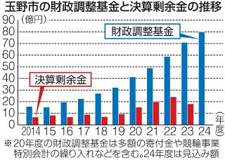 玉野市貯金 ４年間で急増８０億円　コロナ禍で歳出抑制 剰余金生じる