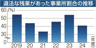 １３７事業所 違法時間外労働で是正勧告　岡山労働局、違反４１％３年ぶり減少