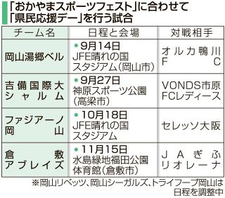トップチームの試合堪能して　岡山県が初の「スポーツフェスト」