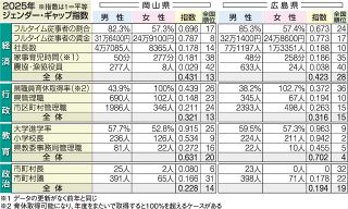 男女平等度 経済で大幅順位アップ　岡山１３位、広島２８位