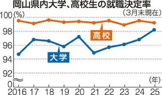 岡山の大卒就職決定率９８.２％　過去２番目の高水準