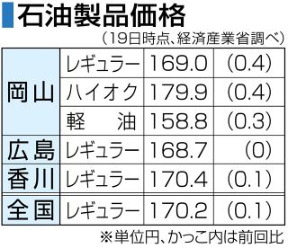 岡山県１６９円 ３週ぶり値上げ　ガソリン価格 広島県１６８円７０銭、香川県１７０円４０銭
