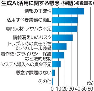 中国地方企業 ３割が生成ＡＩ活用　帝国データバンク調査
