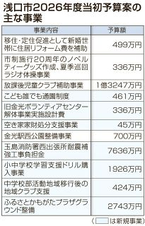 市長・市議選控え４年ぶりマイナス編成　浅口市２６年度当初予算案