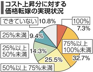 上昇コスト「全て転嫁」７・３％　岡山経済研、物価高が企業負担に