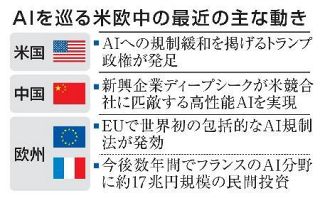 【ＡＩサミット】欧州、米中競争に危機感　規制から開発推進へ