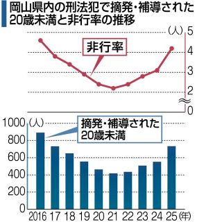 刑法犯で摘発・補導の２０歳未満 ７３４人　２５年岡山県内 非行率とともに４年連続悪化