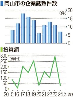企業誘致７件、投資31・８億円　岡山市２４年度まとめ