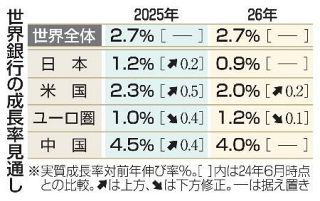 ２５年の世界成長率、２・７％　日本は１・２％に上方修正、世銀