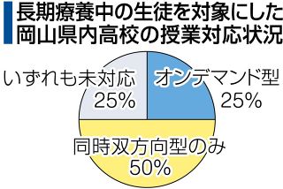 オンデマンド授業７５％未対応　長期療養生徒向け、岡山県内高校