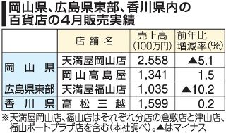 中四国 百貨店の売上高３.７％減　４月、２０カ月連続で前年割れ