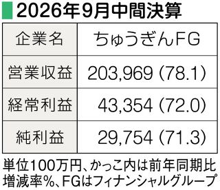 【中間決算】（２９日）ちゅうぎんフィナンシャルグループ　３年連続増収増益