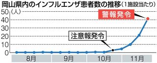 岡山県がインフル警報発令　過去１０年で最も早く