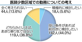 医師少数地域の勤務「積極的に検討」５％程度　岡山県などの外科医アンケート　