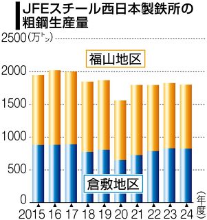 ＪＦＥ西、粗鋼生産１８０１万トン　２４年度、土木・建築向け低迷で減