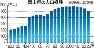岡山県人口が前回比７・９万人減　国勢調査２５年速報値　減少数、率とも過去最大