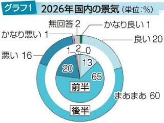岡山県内景気 緩やかな回復期待　あすの岡山アンケート