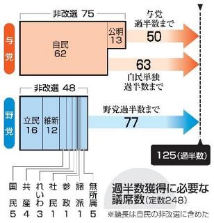 参院選、３４０人超立候補へ　石破政権９カ月の実績問われる