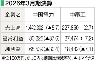中電は減収減益　中電工は増収減益　２６年３月期決算
